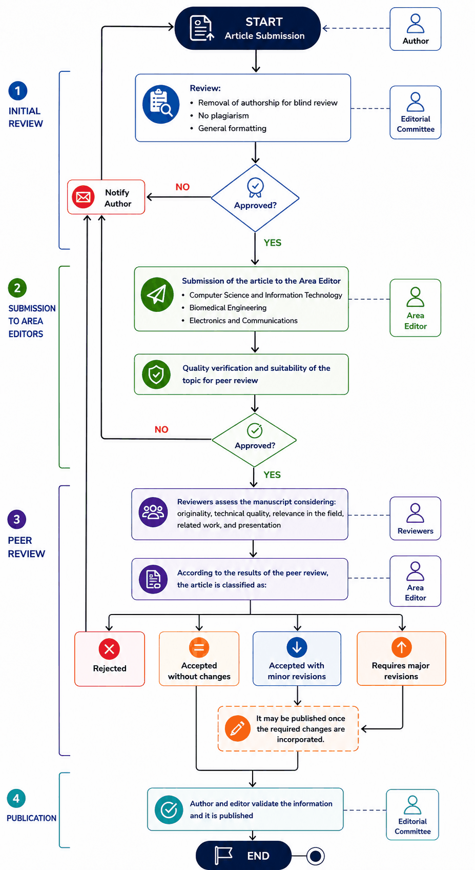 ReCIBE editorial process diagram